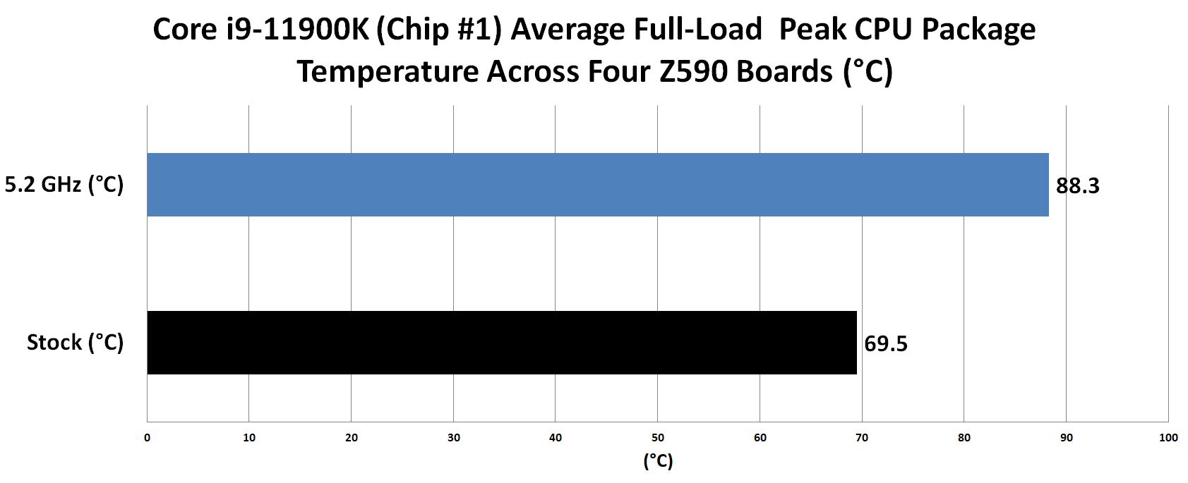 Conclusion - Multi-chip Intel Core i9-11900K Overclocking Conclusion - Multi-chip Intel Core i9-11900K Overclocking